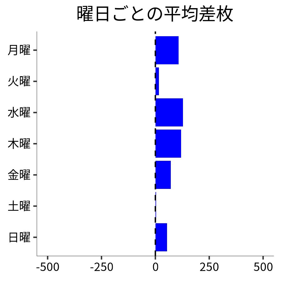 曜日ごとの平均差枚