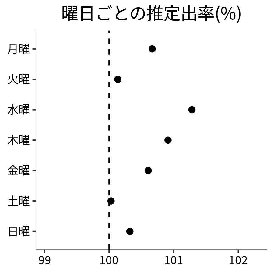 曜日ごとの出率