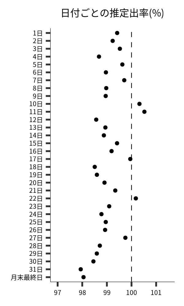日付ごとの出率