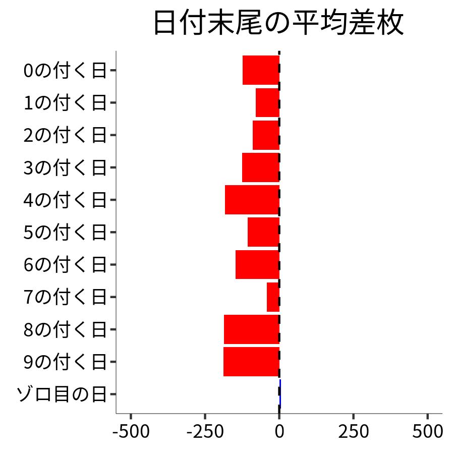 日付末尾ごとの平均差枚