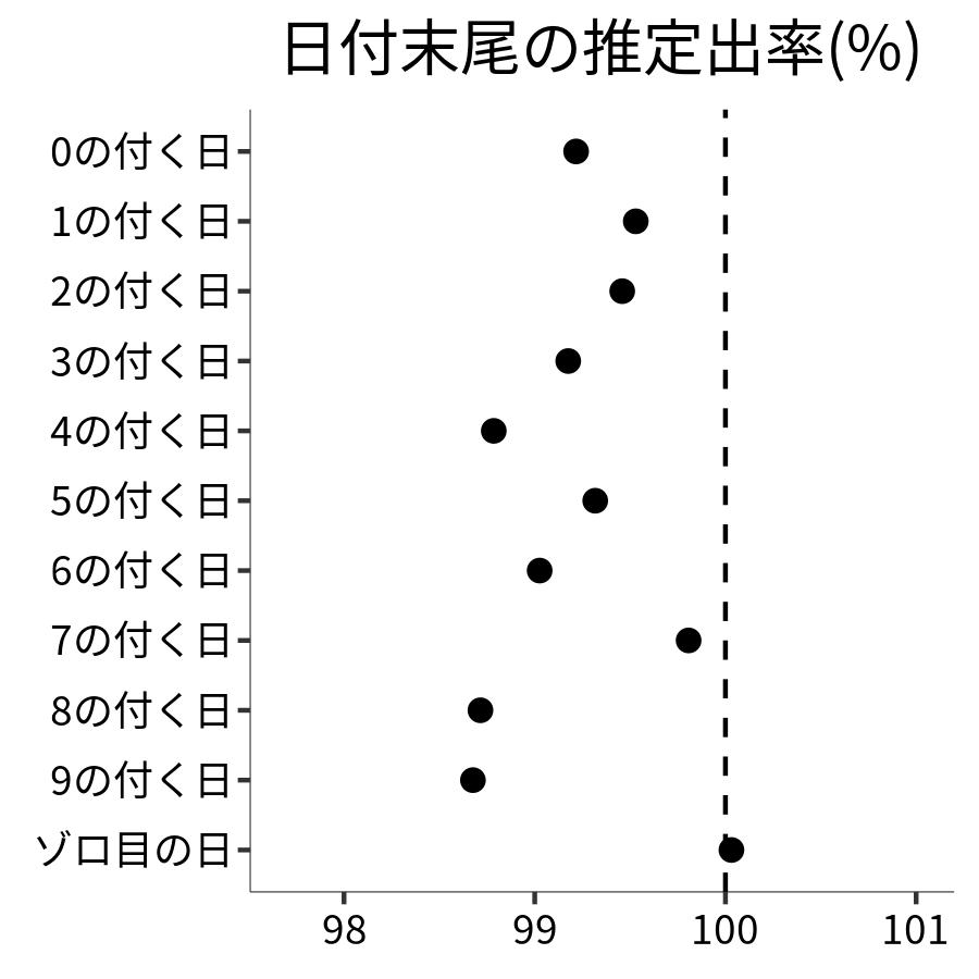 日付末尾ごとの出率