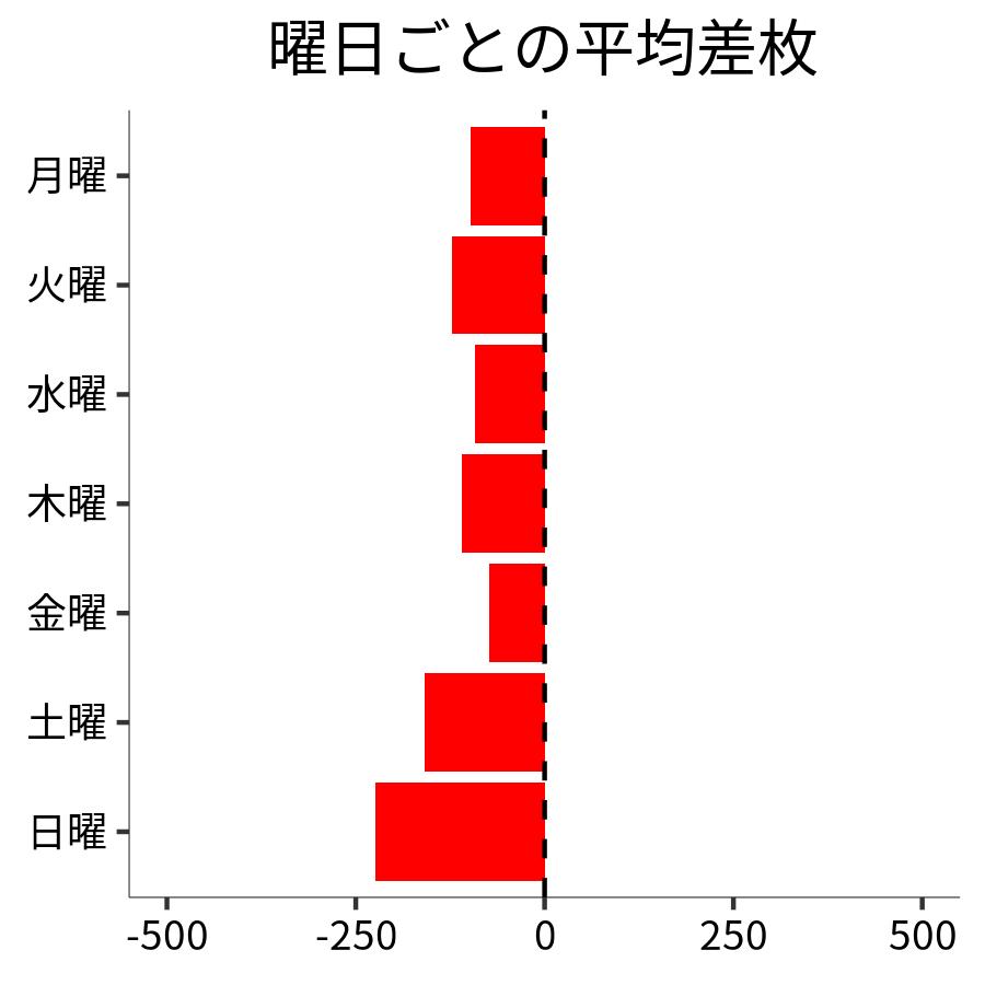 曜日ごとの平均差枚