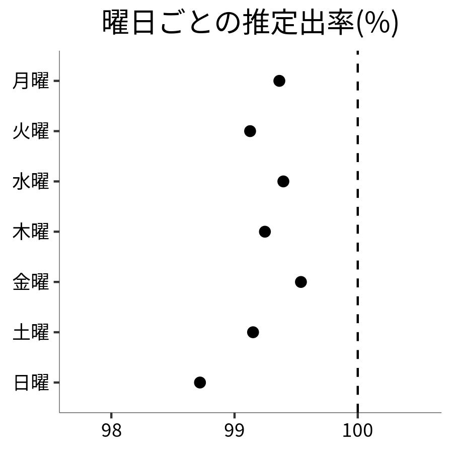 曜日ごとの出率