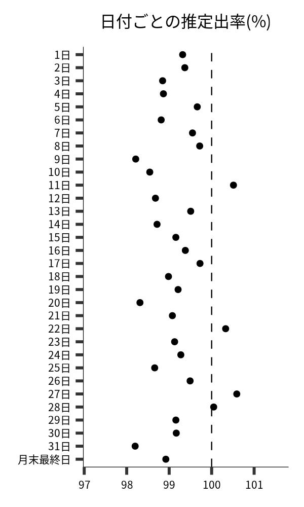 日付ごとの出率