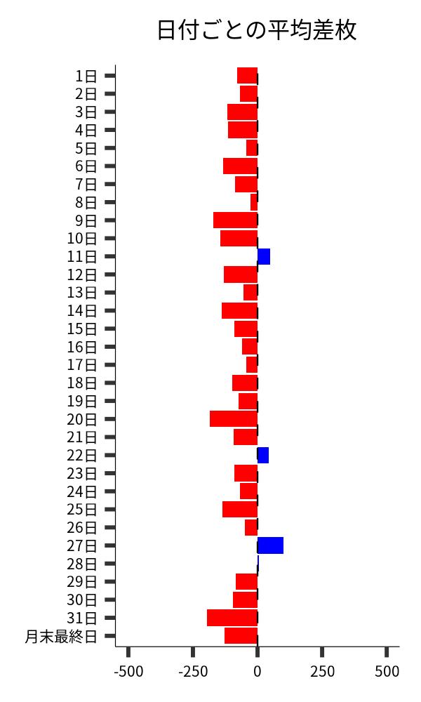 日付ごとの平均差枚