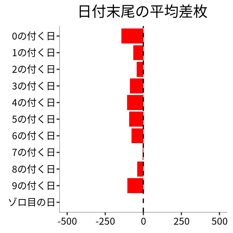 日付末尾ごとの平均差枚