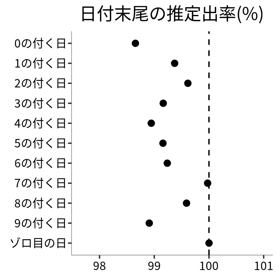 日付末尾ごとの出率