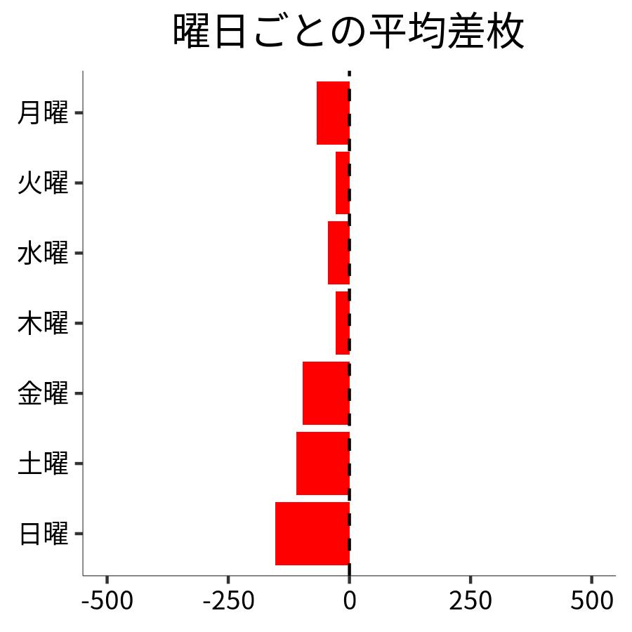 曜日ごとの平均差枚