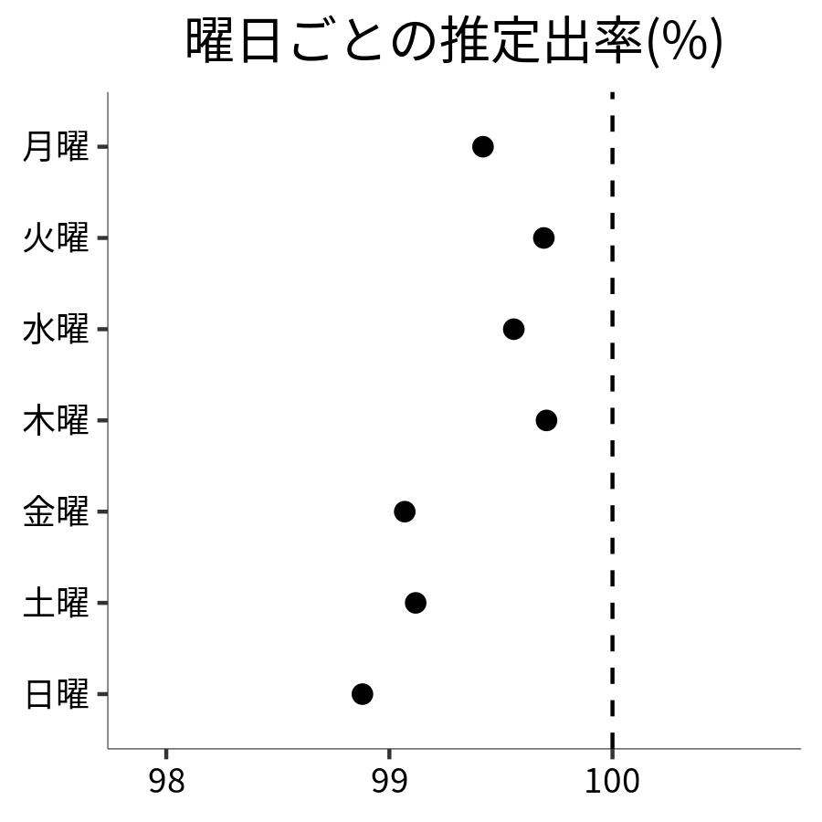 曜日ごとの出率