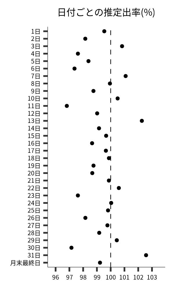 日付ごとの出率