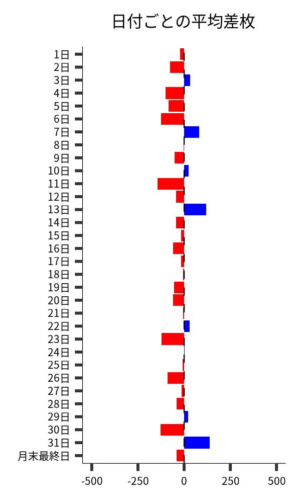 日付ごとの平均差枚