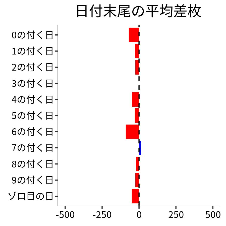 日付末尾ごとの平均差枚