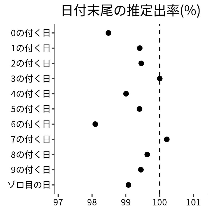 日付末尾ごとの出率