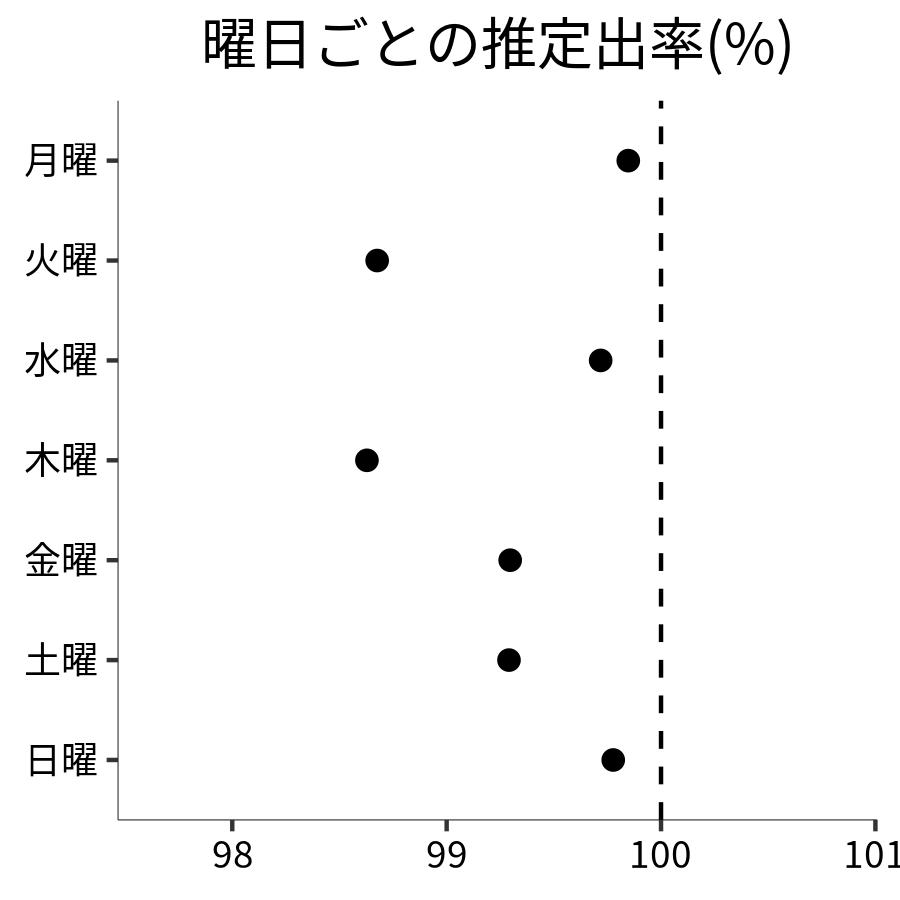 曜日ごとの出率