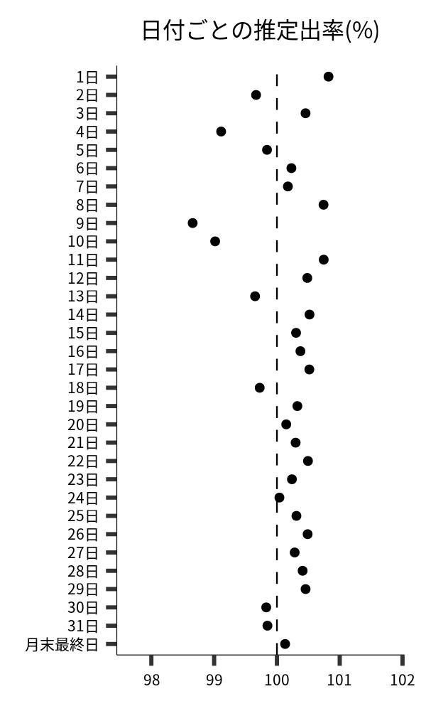 日付ごとの出率