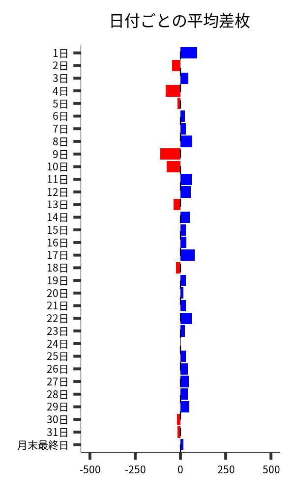 日付ごとの平均差枚