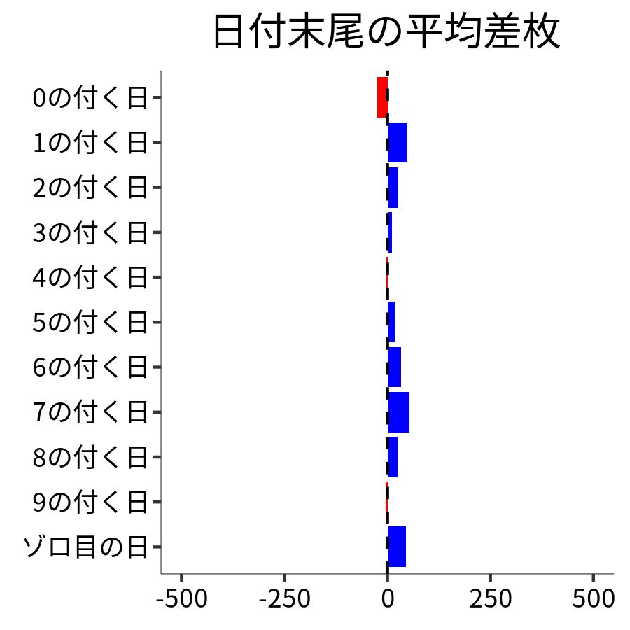 日付末尾ごとの平均差枚