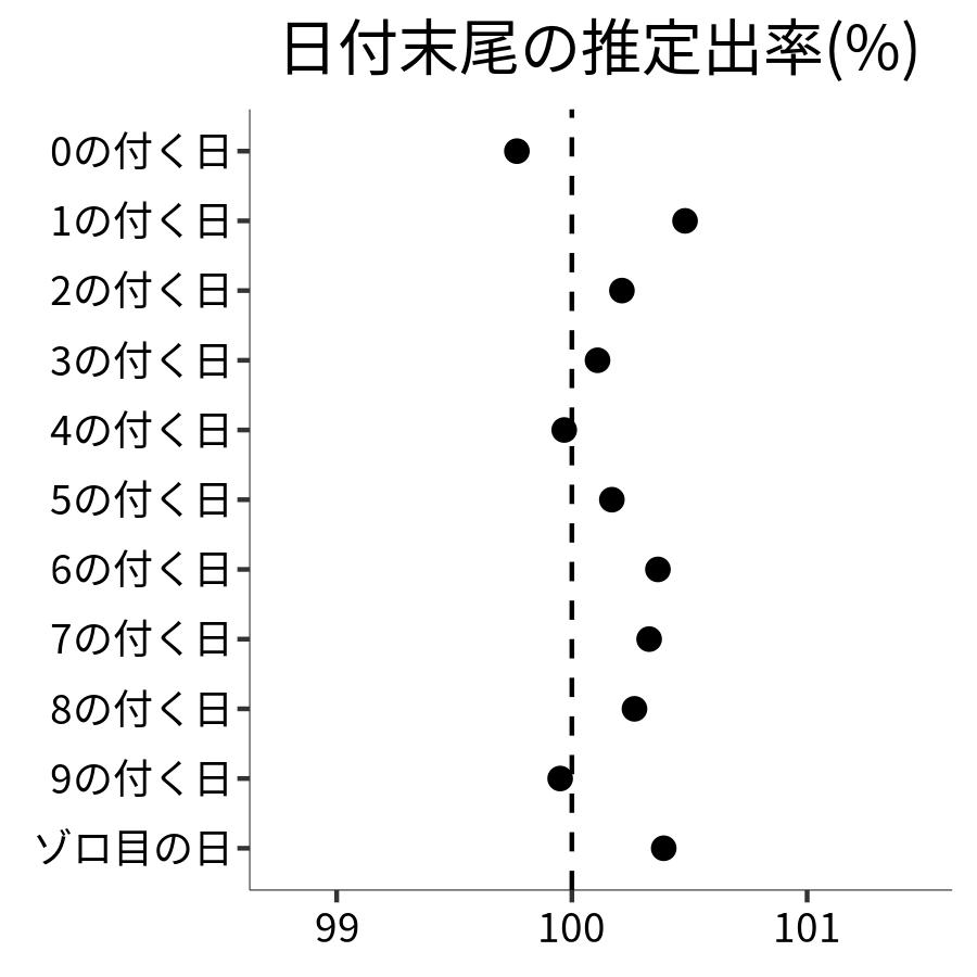 日付末尾ごとの出率