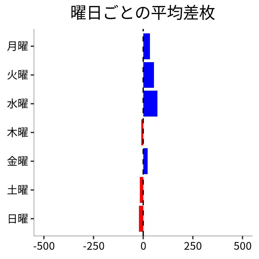 曜日ごとの平均差枚