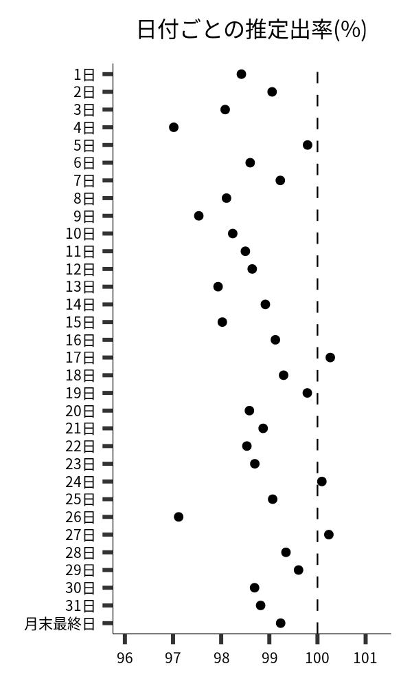 日付ごとの出率