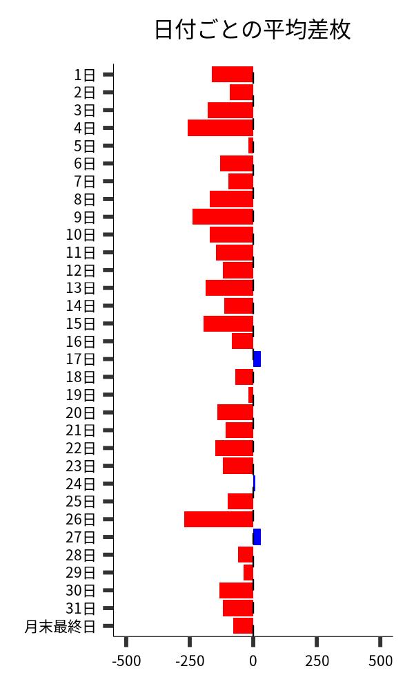 日付ごとの平均差枚