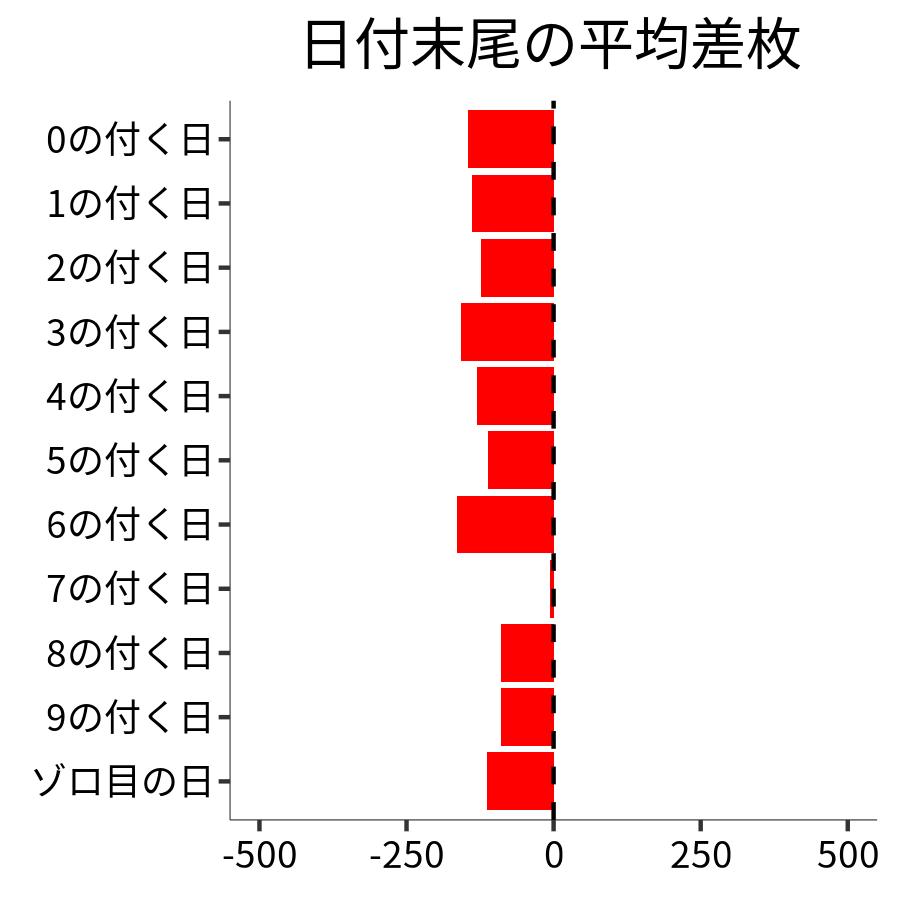 日付末尾ごとの平均差枚