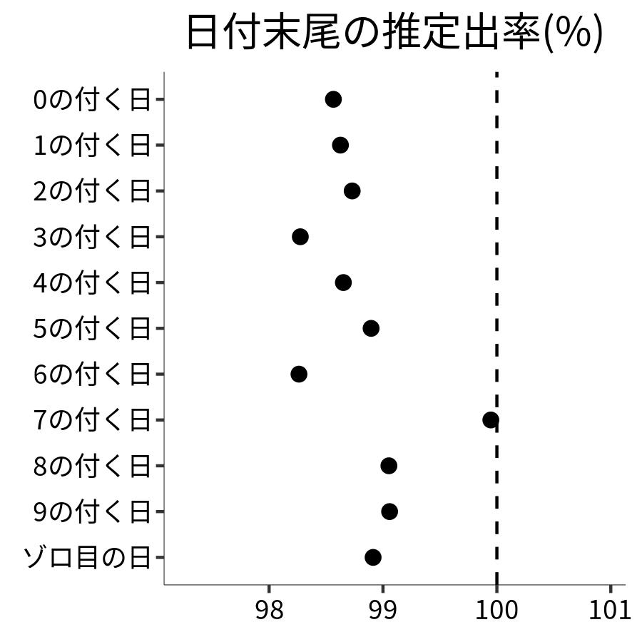 日付末尾ごとの出率