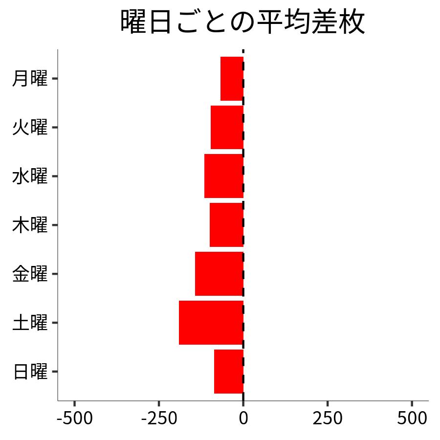 曜日ごとの平均差枚