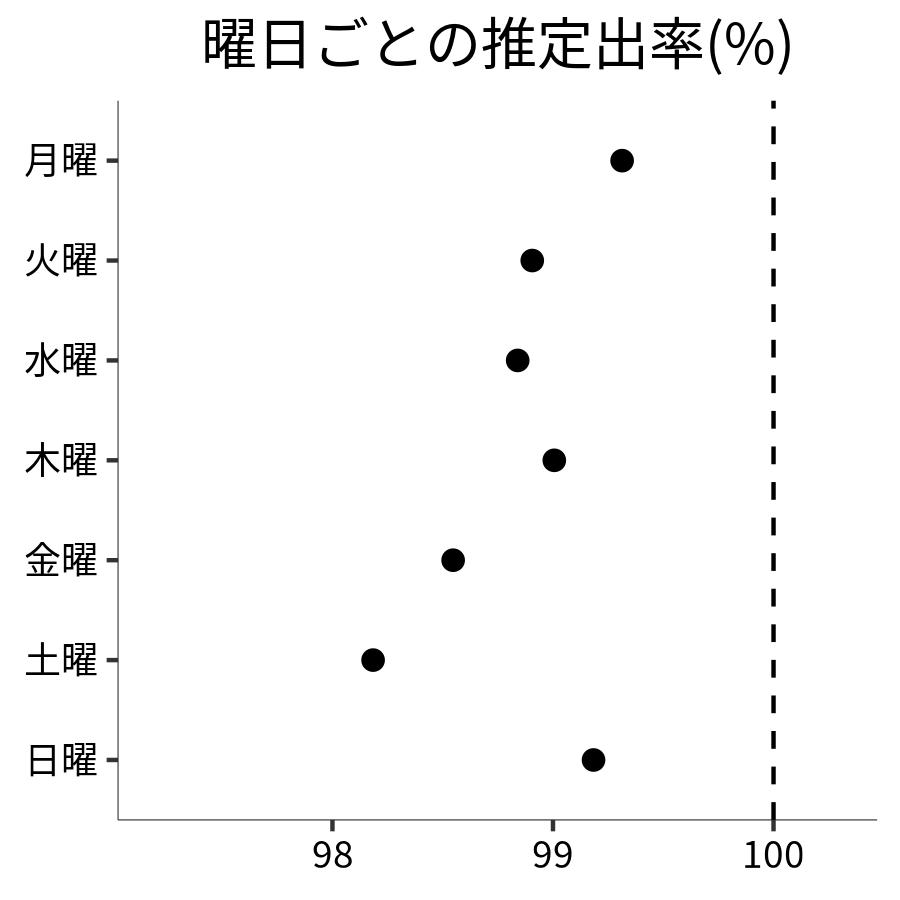 曜日ごとの出率