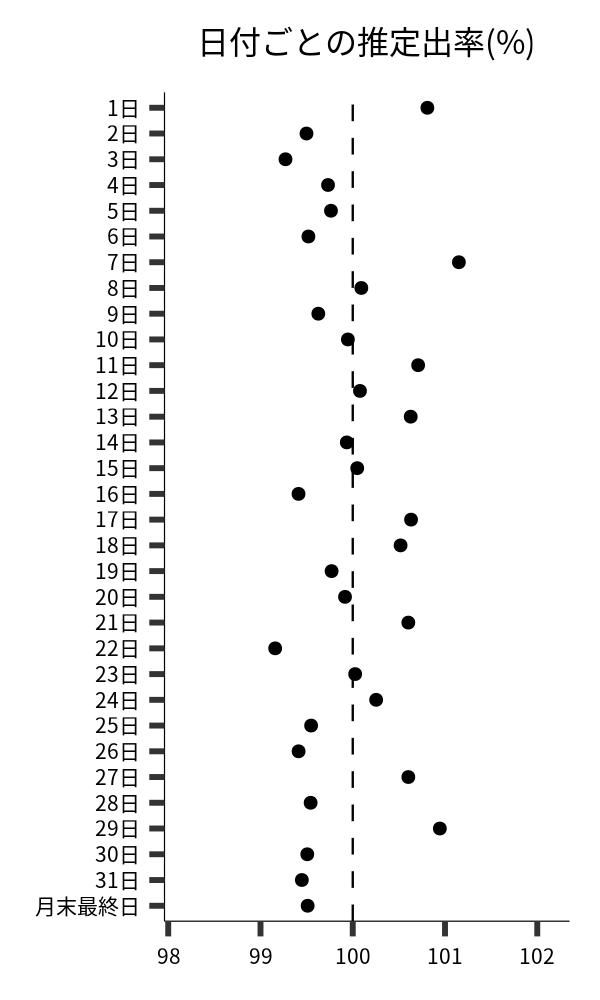 日付ごとの出率