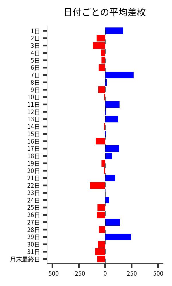 日付ごとの平均差枚