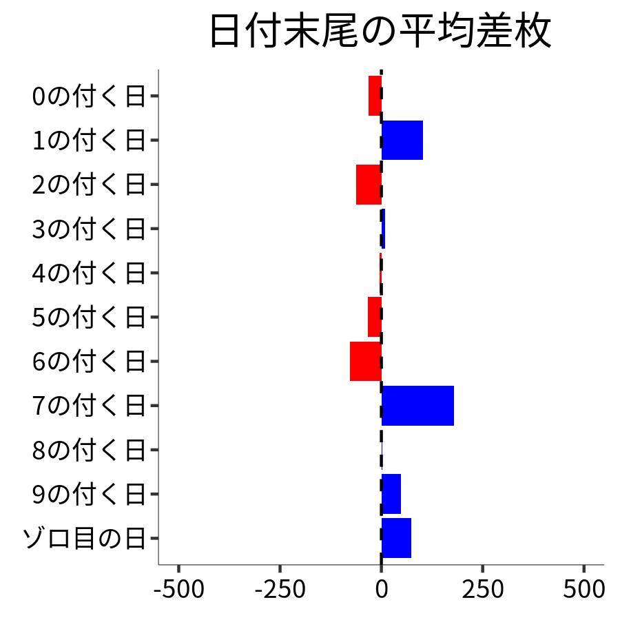 日付末尾ごとの平均差枚