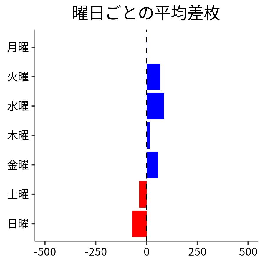 曜日ごとの平均差枚