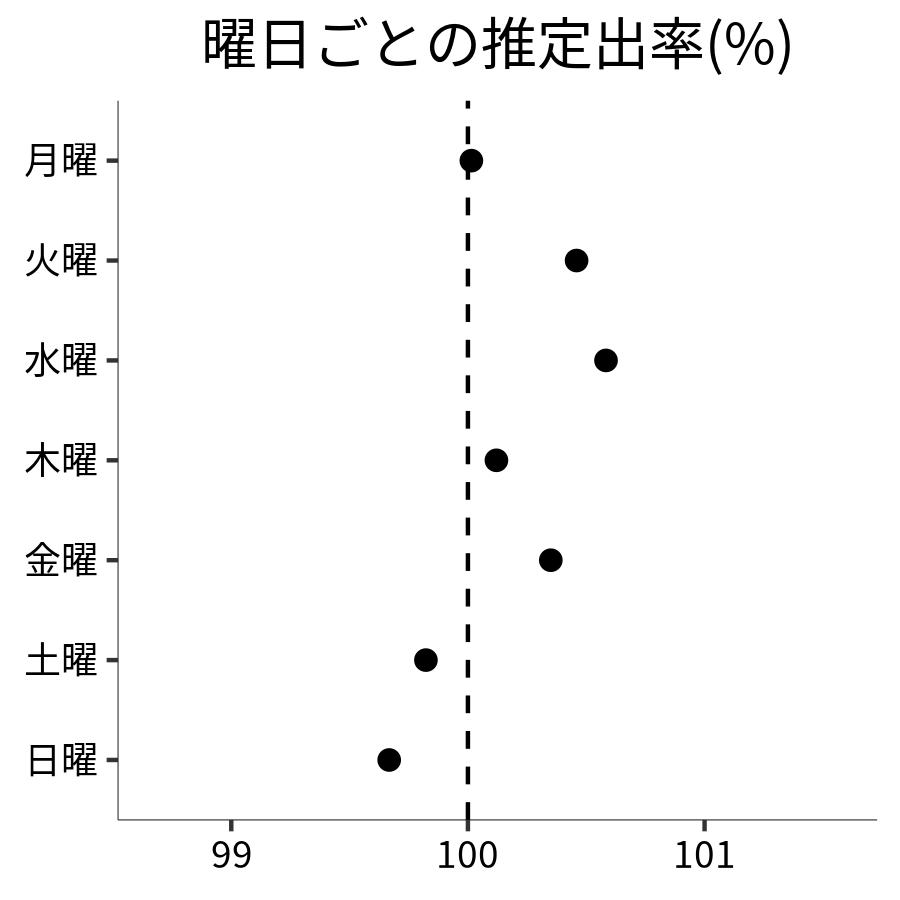 曜日ごとの出率