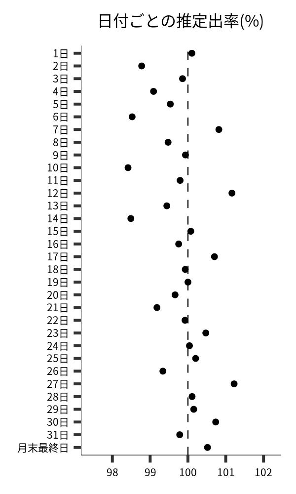 日付ごとの出率