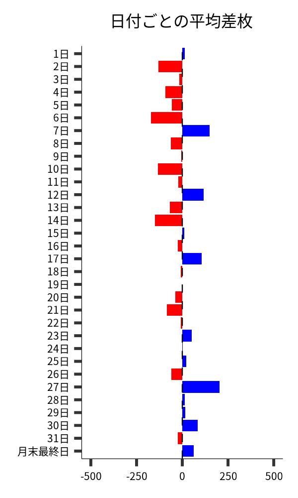 日付ごとの平均差枚