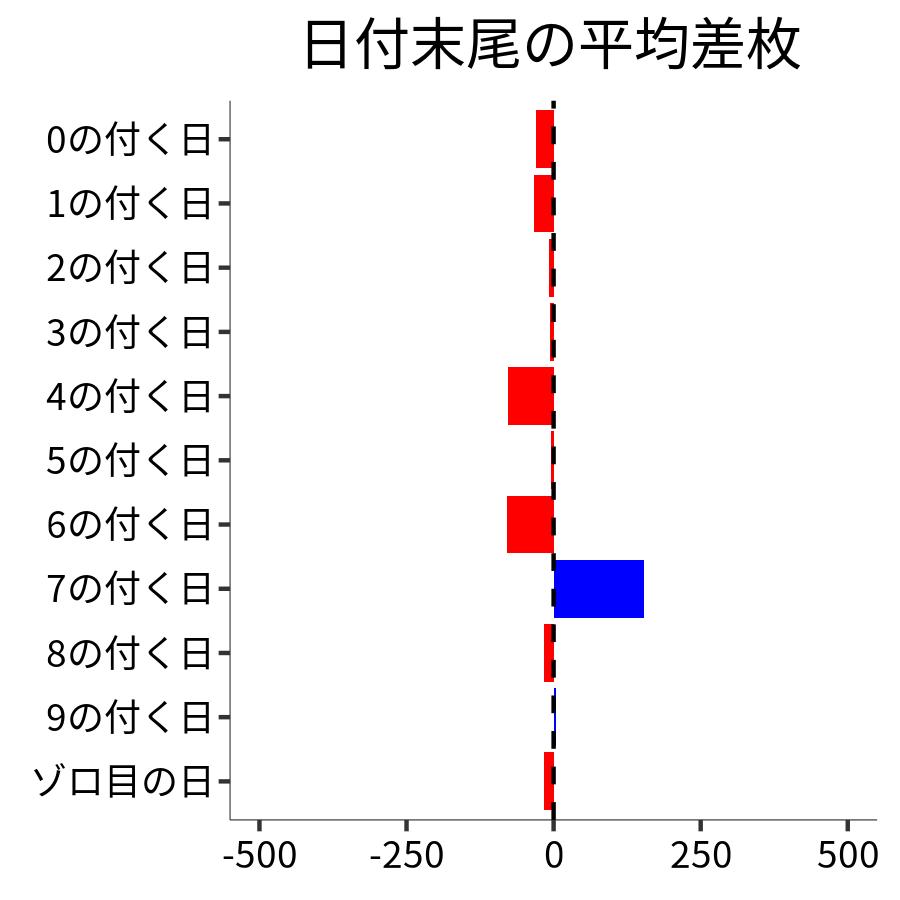 日付末尾ごとの平均差枚