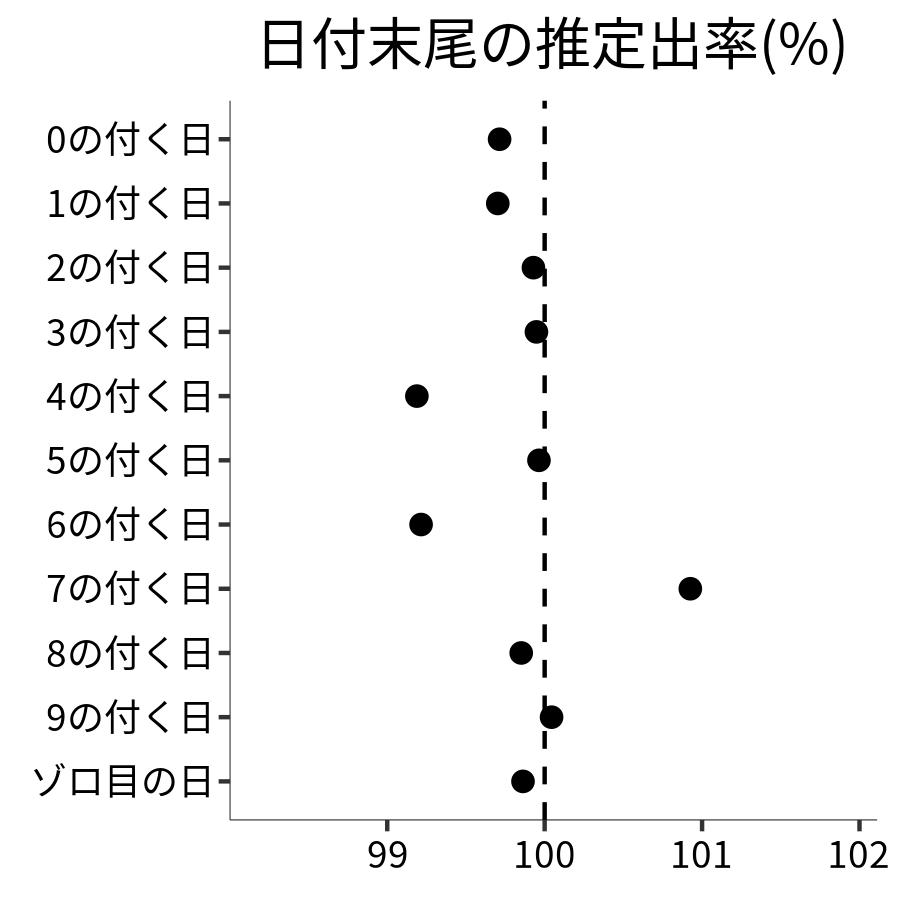 日付末尾ごとの出率