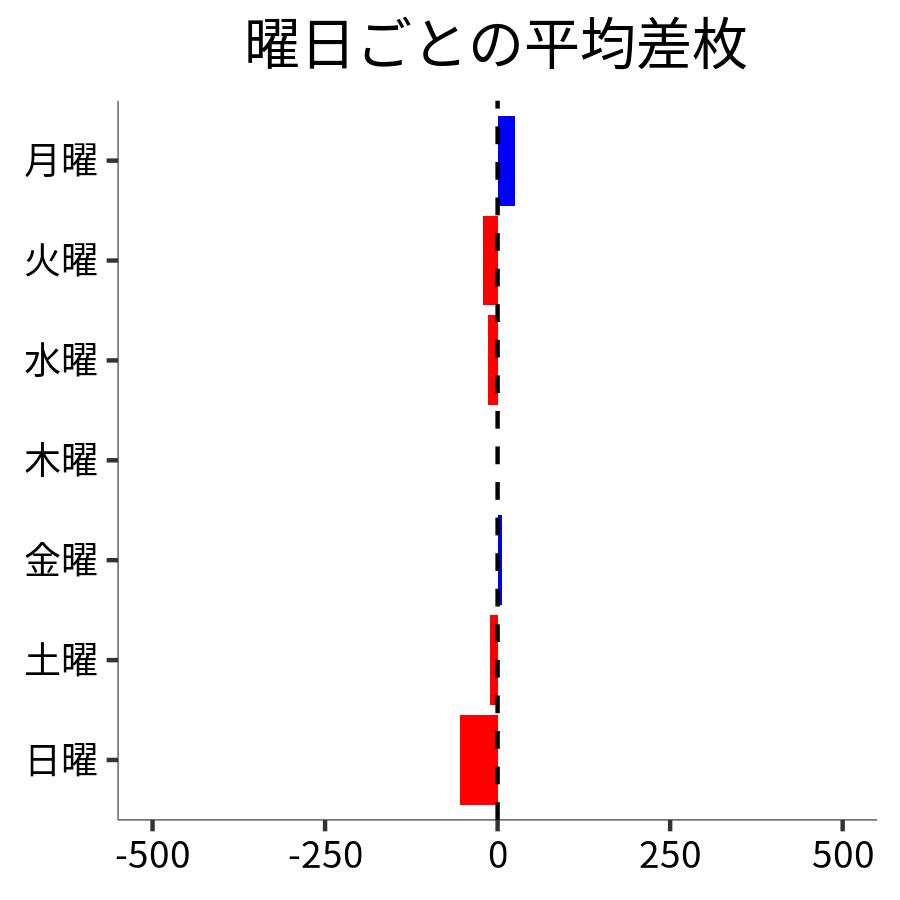 曜日ごとの平均差枚