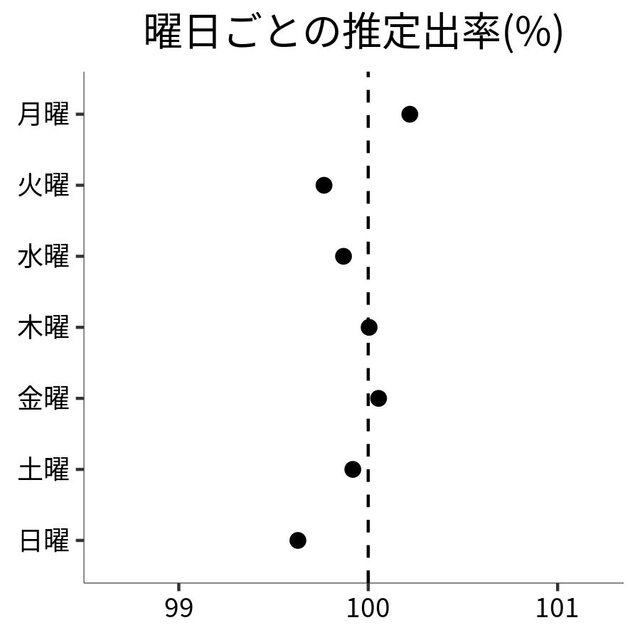 曜日ごとの出率