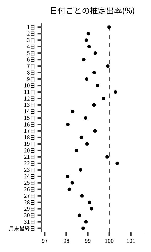 日付ごとの出率