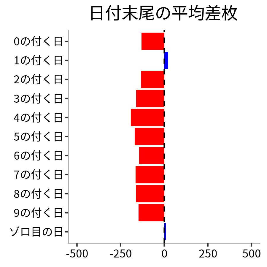 日付末尾ごとの平均差枚