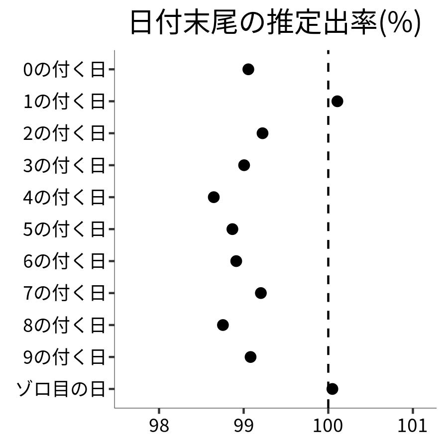 日付末尾ごとの出率