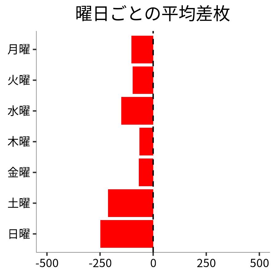 曜日ごとの平均差枚