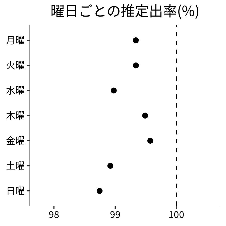 曜日ごとの出率