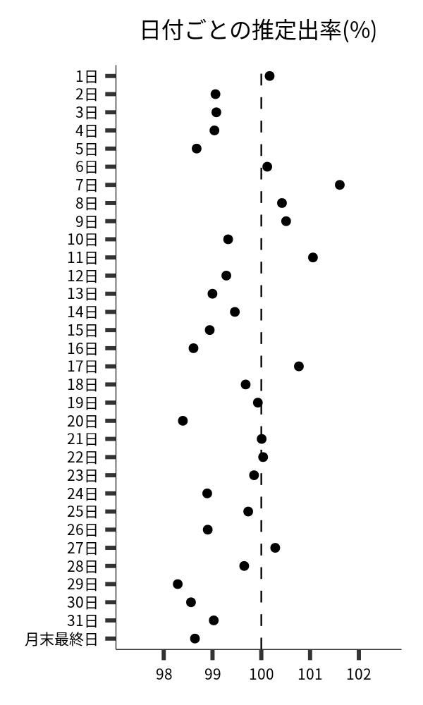 日付ごとの出率