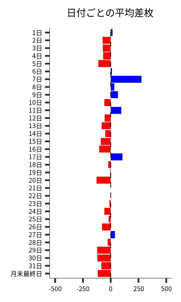 日付ごとの平均差枚