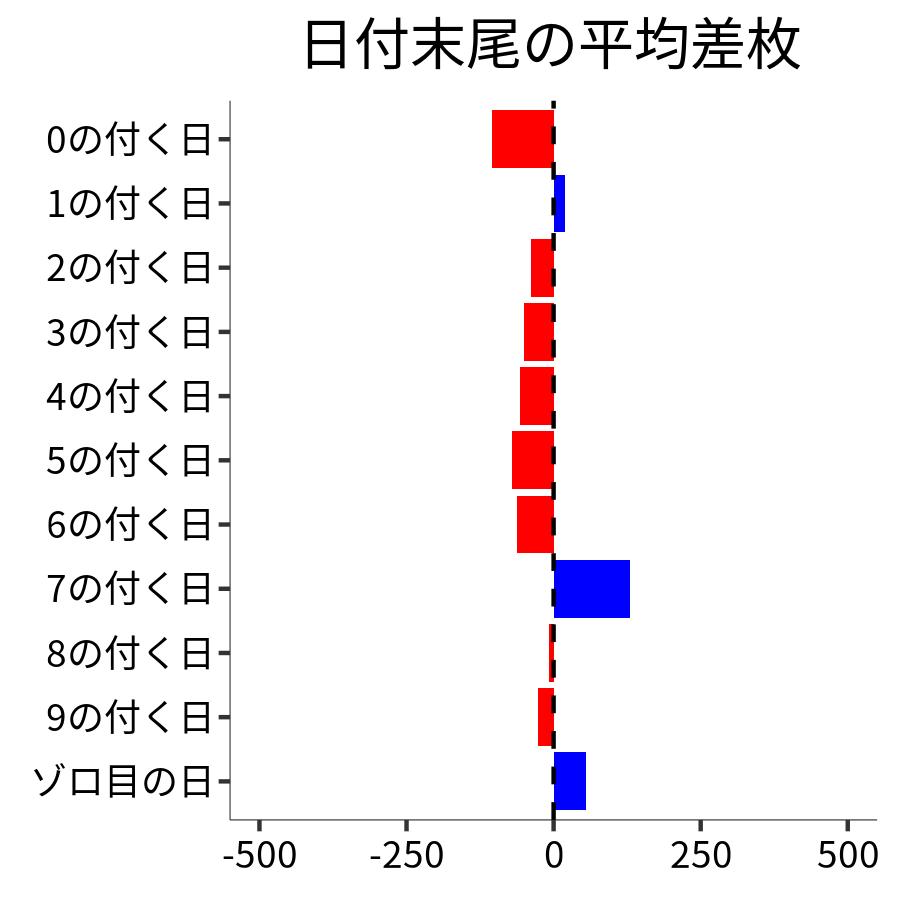 日付末尾ごとの平均差枚