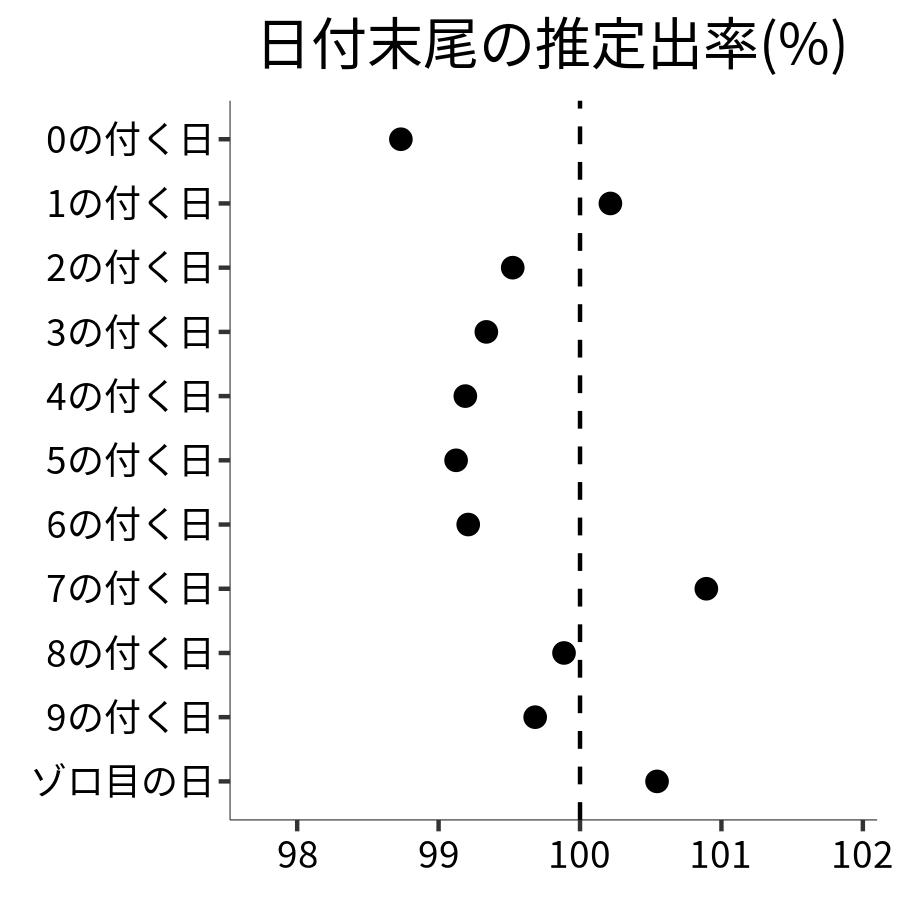 日付末尾ごとの出率