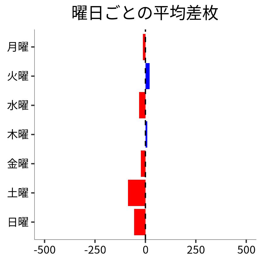 曜日ごとの平均差枚